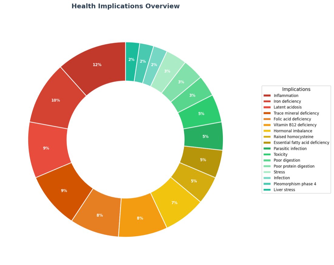 Health Implications Overview donut chart from a BloodWorX AI report, ranking implications such as inflammation, iron deficiency and latent acidosis by score